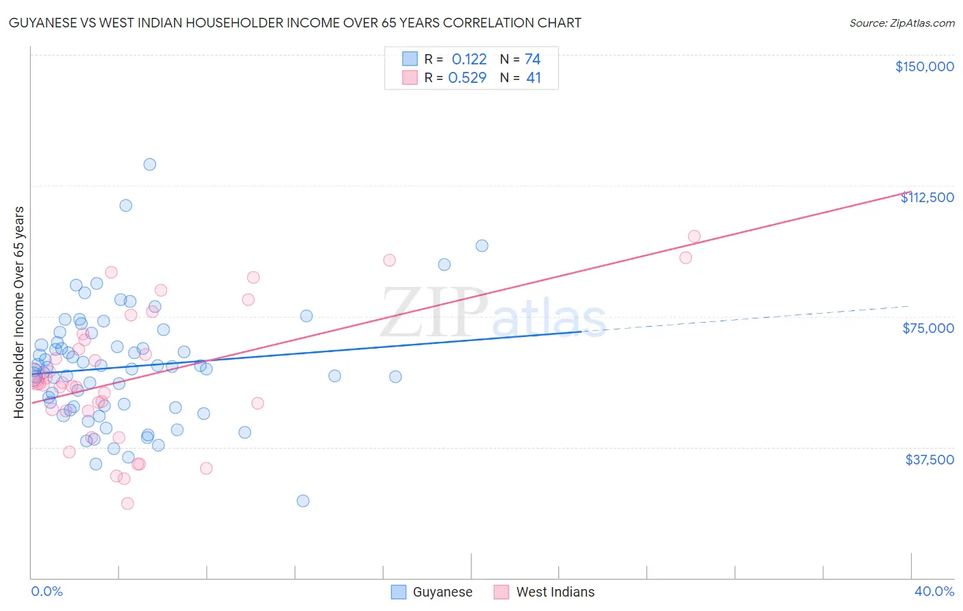 Guyanese vs West Indian Householder Income Over 65 years