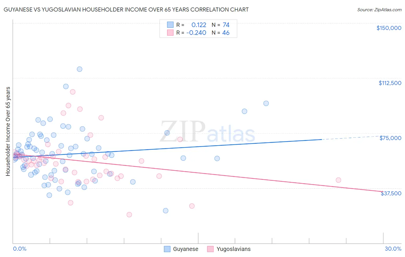 Guyanese vs Yugoslavian Householder Income Over 65 years