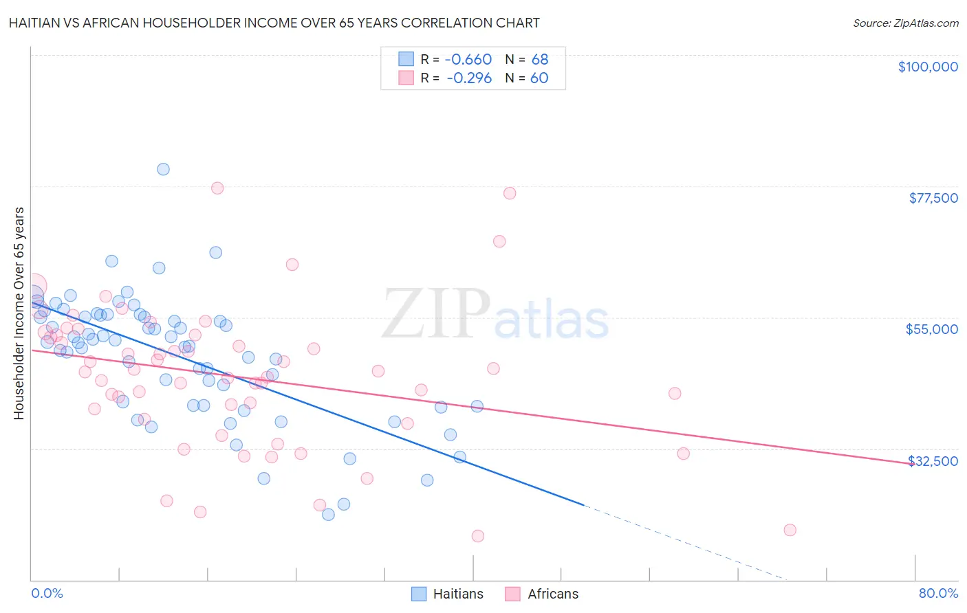 Haitian vs African Householder Income Over 65 years