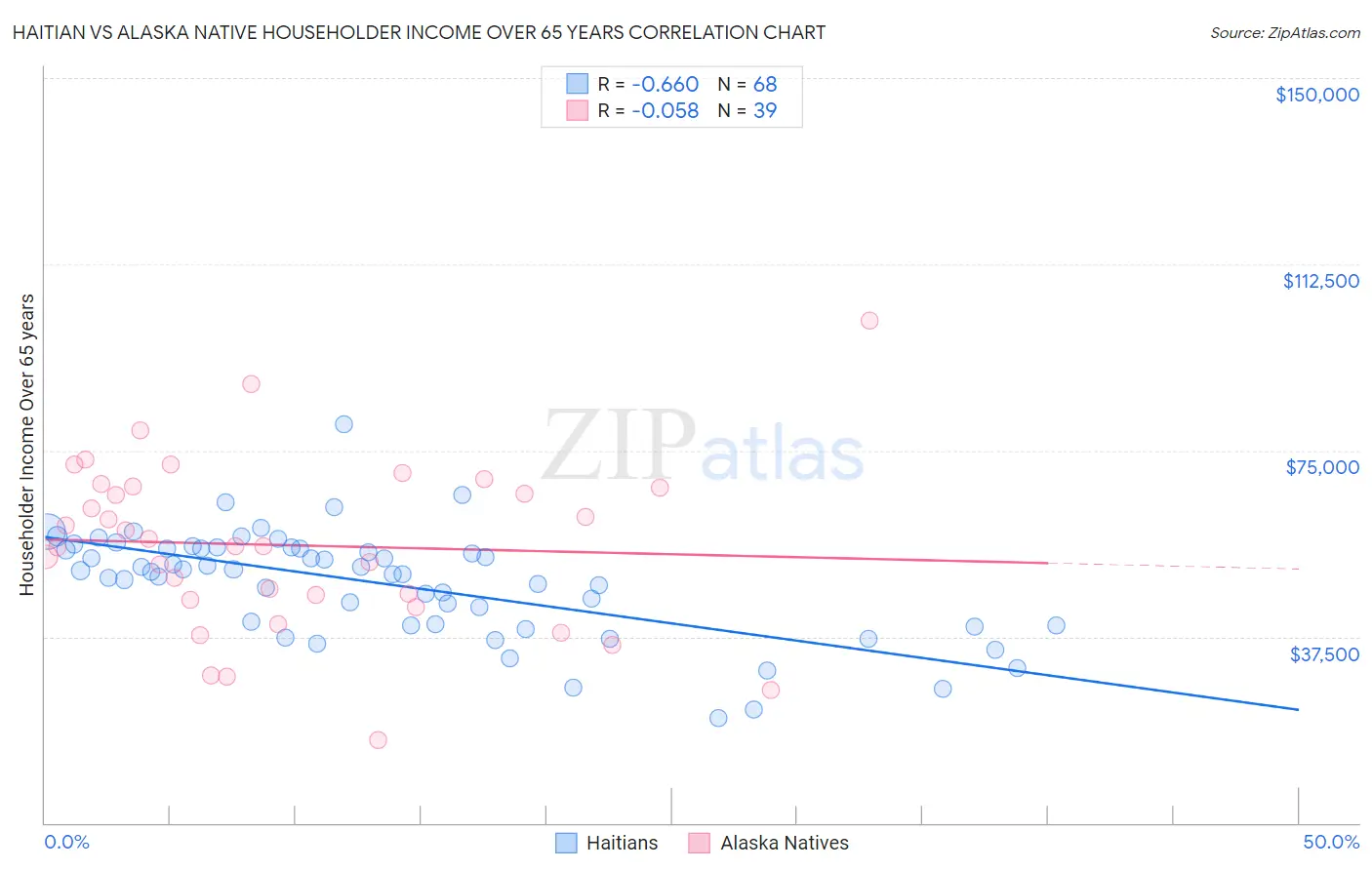 Haitian vs Alaska Native Householder Income Over 65 years