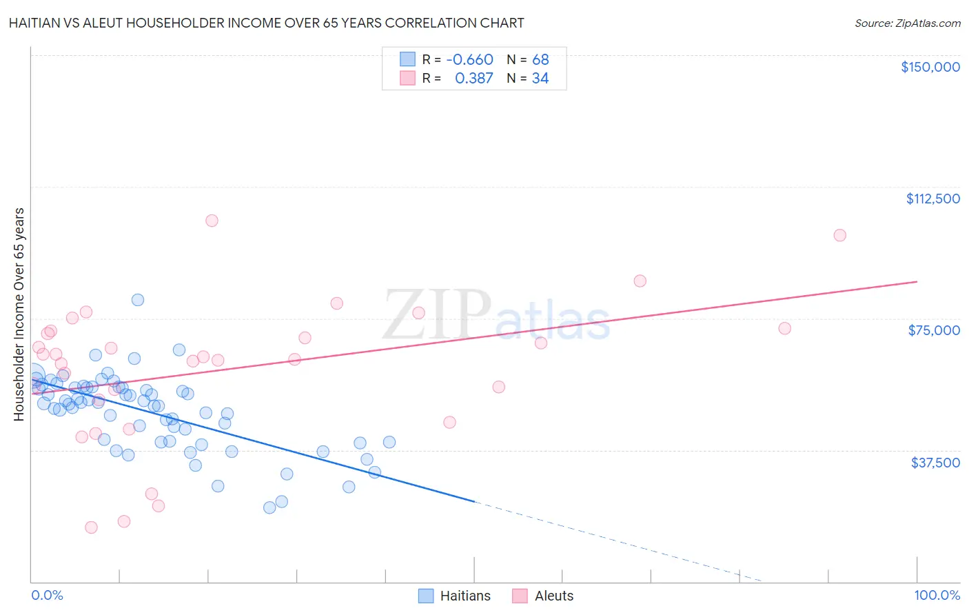 Haitian vs Aleut Householder Income Over 65 years