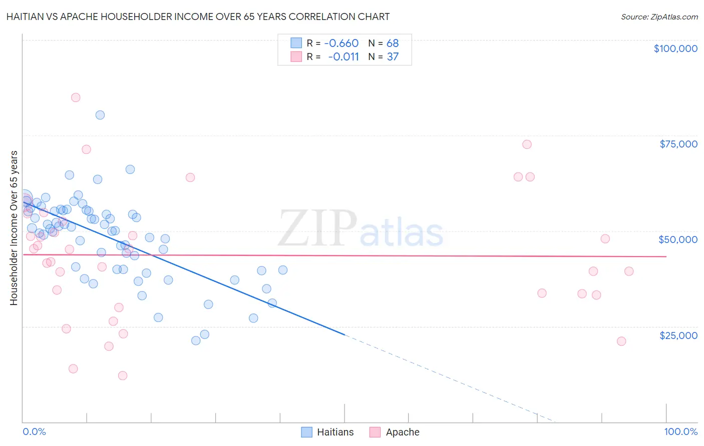 Haitian vs Apache Householder Income Over 65 years