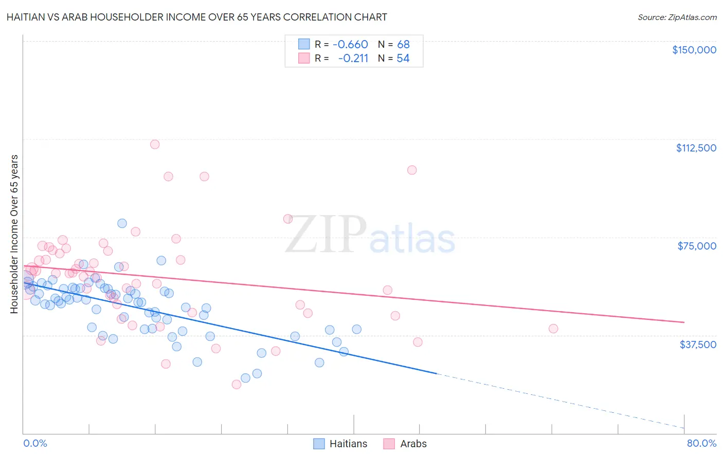 Haitian vs Arab Householder Income Over 65 years