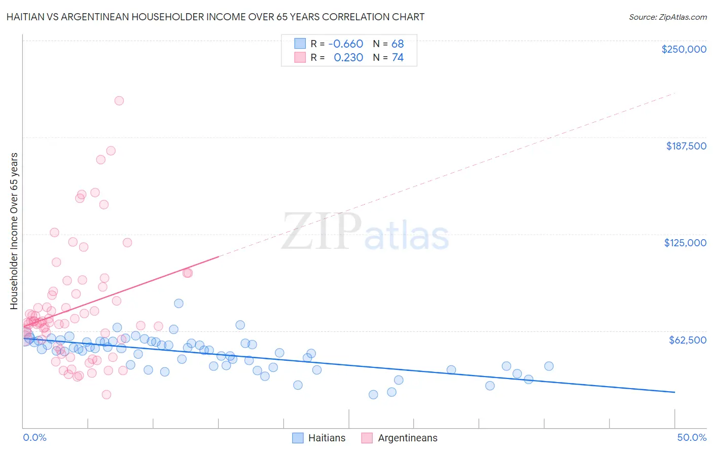 Haitian vs Argentinean Householder Income Over 65 years