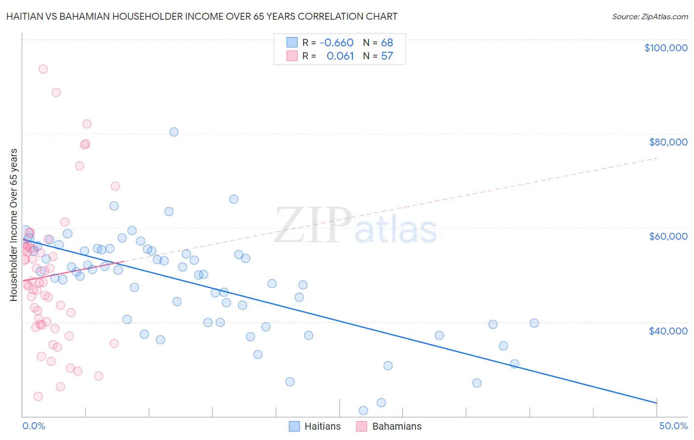 Haitian vs Bahamian Householder Income Over 65 years