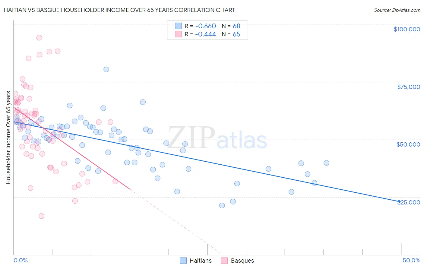 Haitian vs Basque Householder Income Over 65 years