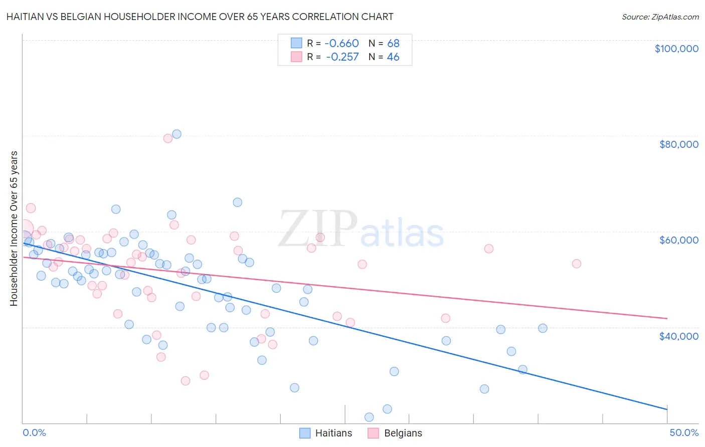 Haitian vs Belgian Householder Income Over 65 years