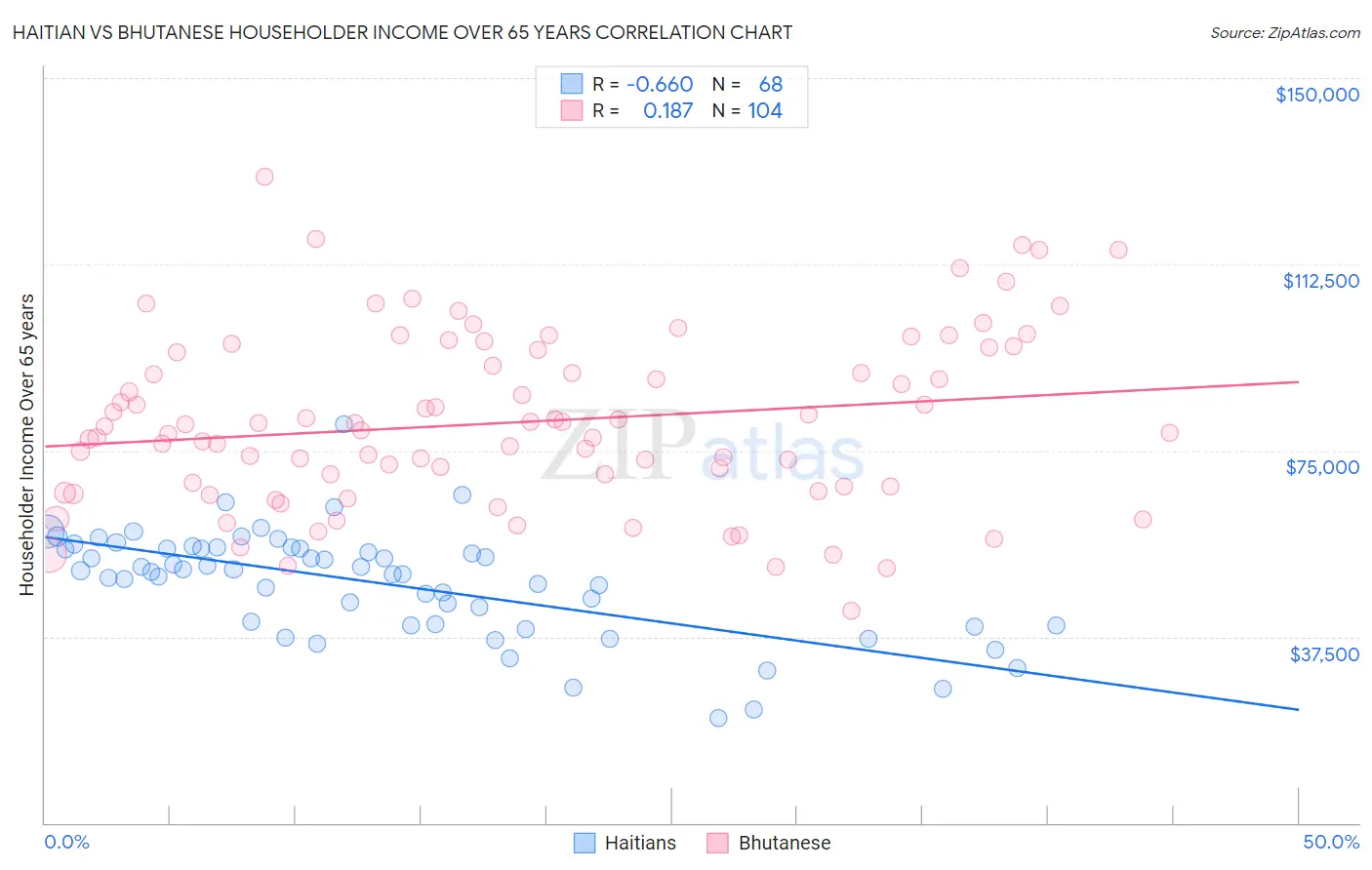 Haitian vs Bhutanese Householder Income Over 65 years