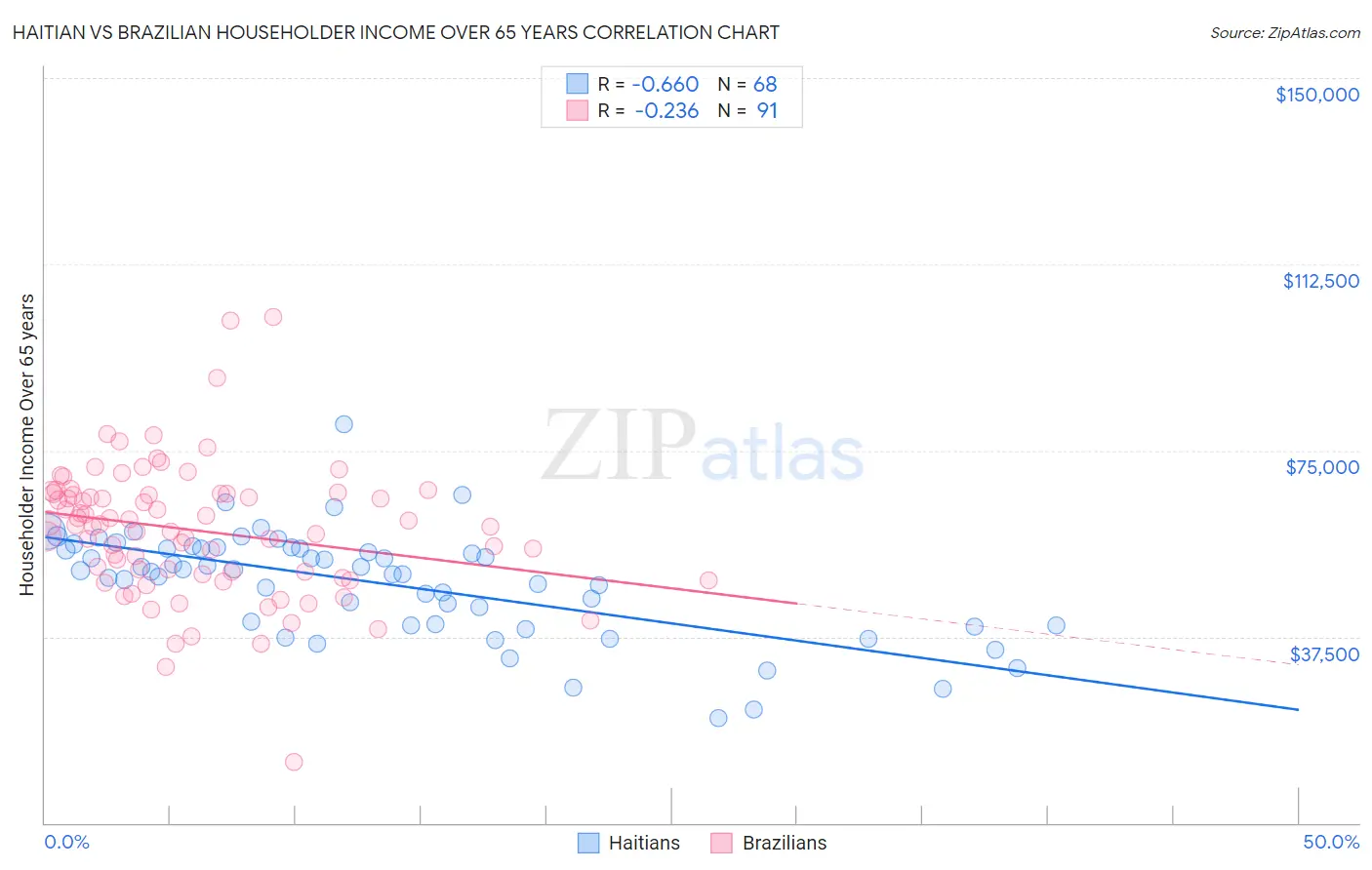 Haitian vs Brazilian Householder Income Over 65 years