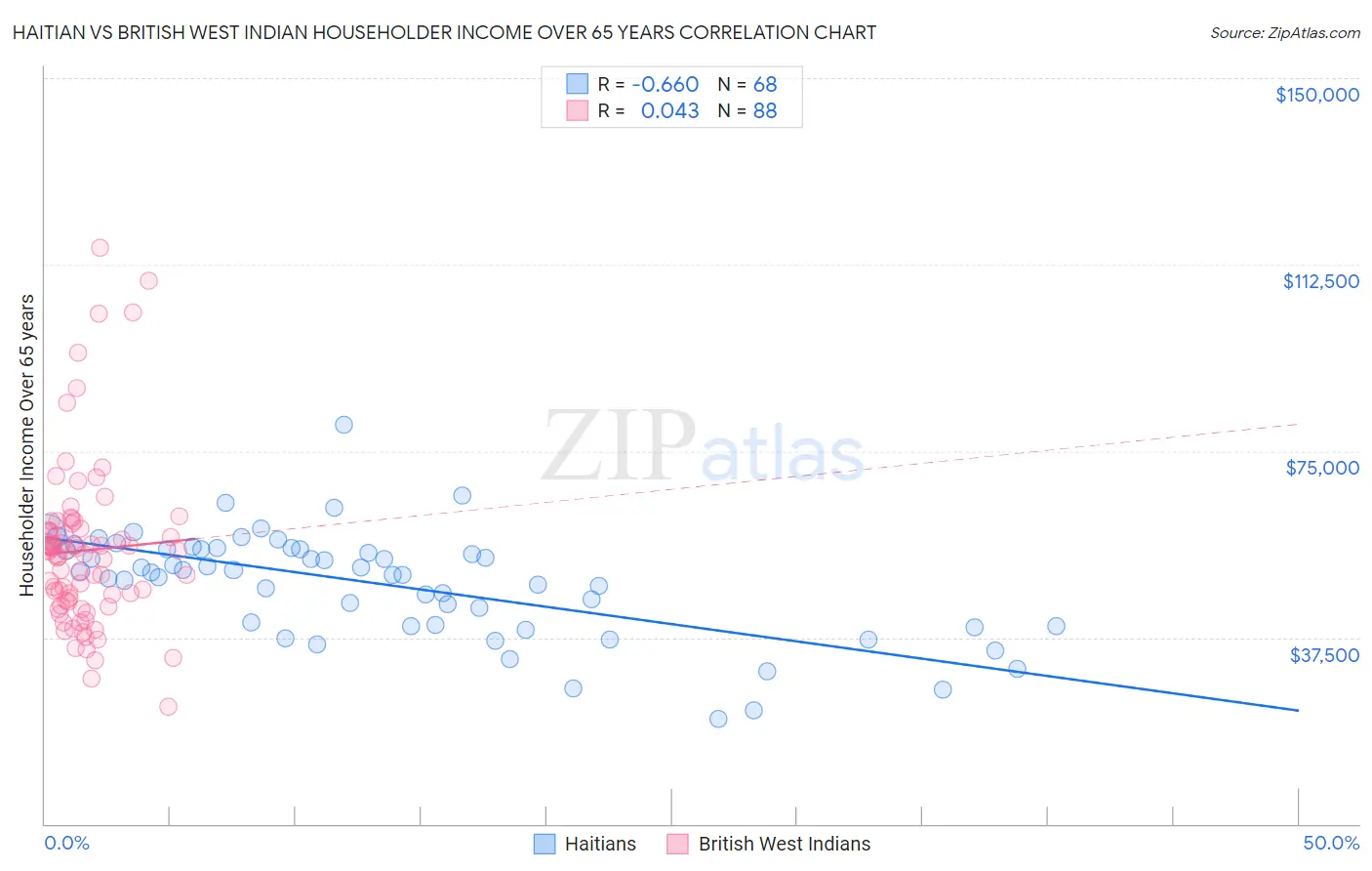 Haitian vs British West Indian Householder Income Over 65 years