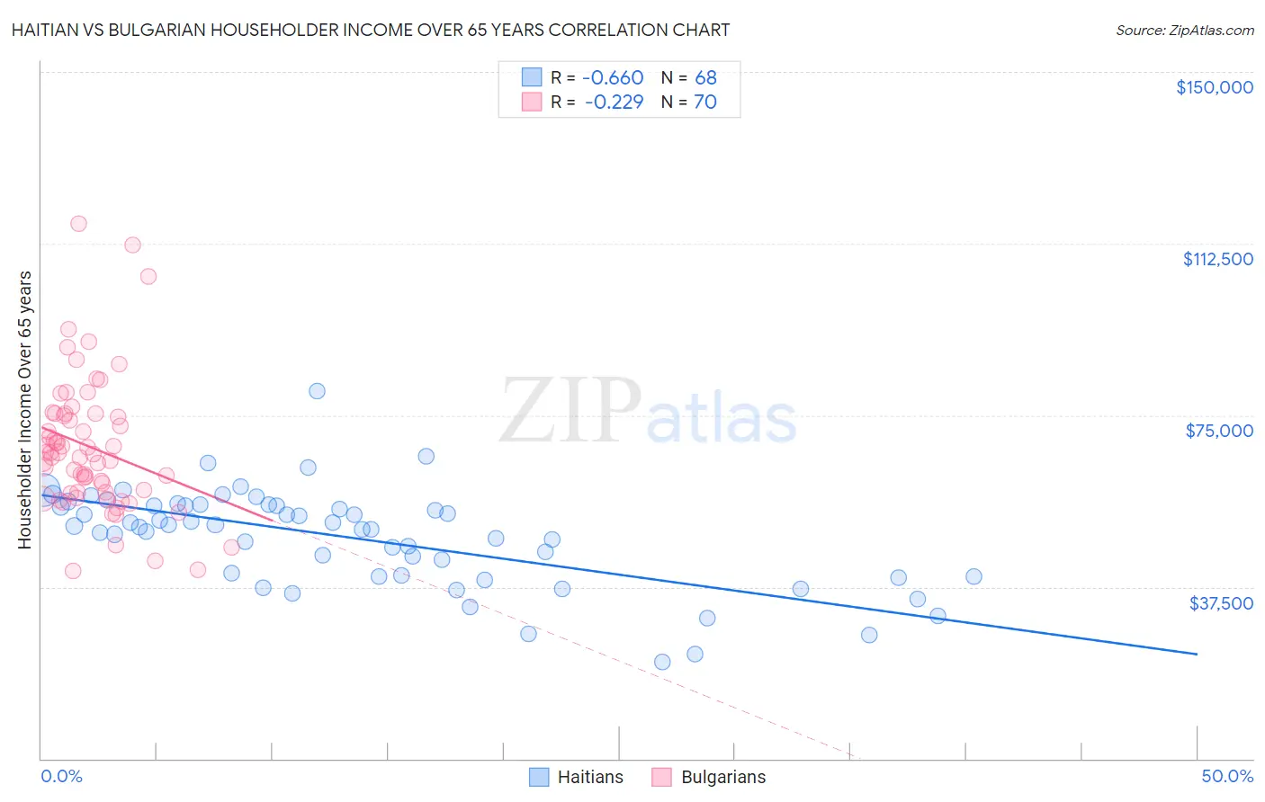 Haitian vs Bulgarian Householder Income Over 65 years