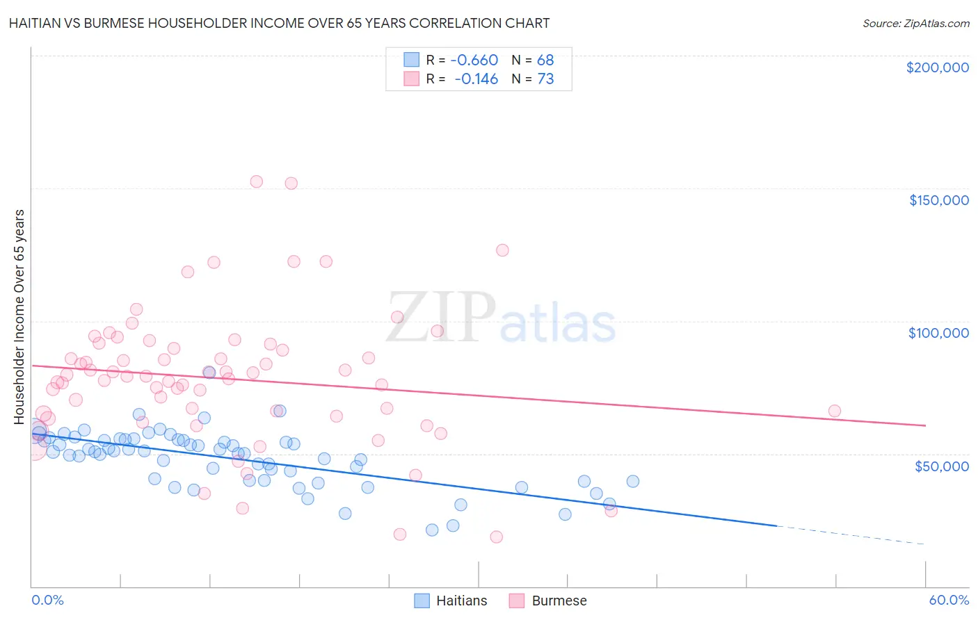 Haitian vs Burmese Householder Income Over 65 years