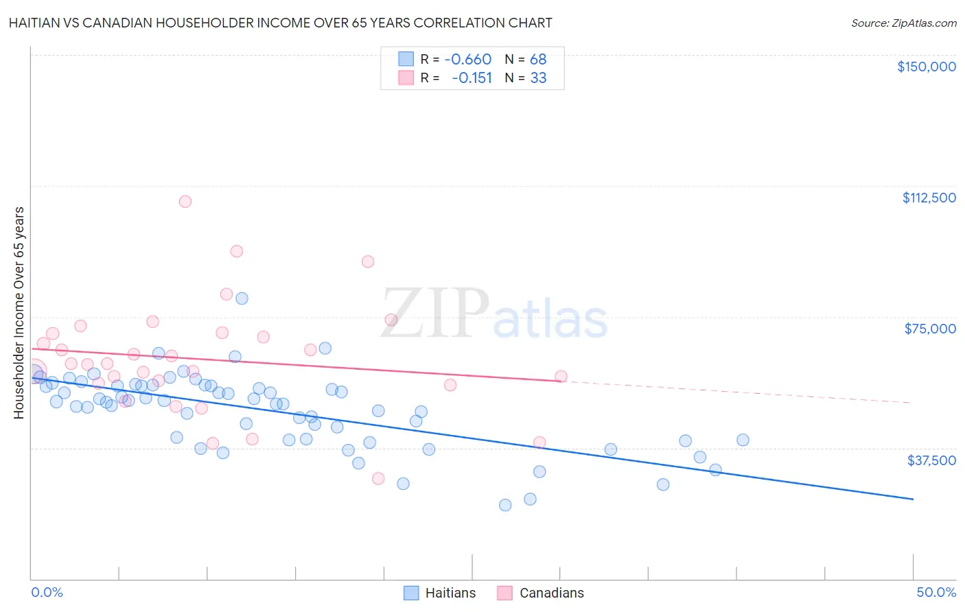 Haitian vs Canadian Householder Income Over 65 years