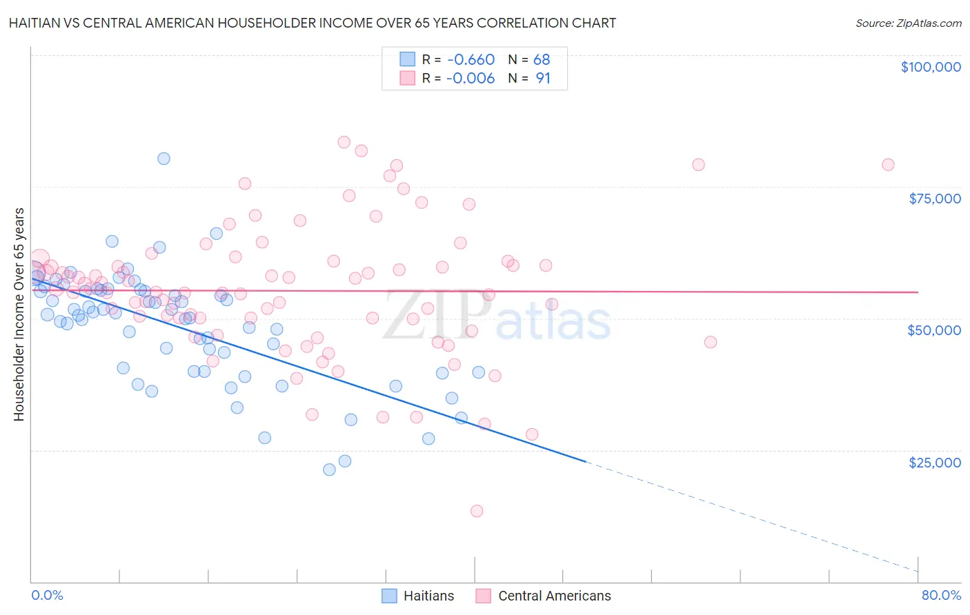 Haitian vs Central American Householder Income Over 65 years