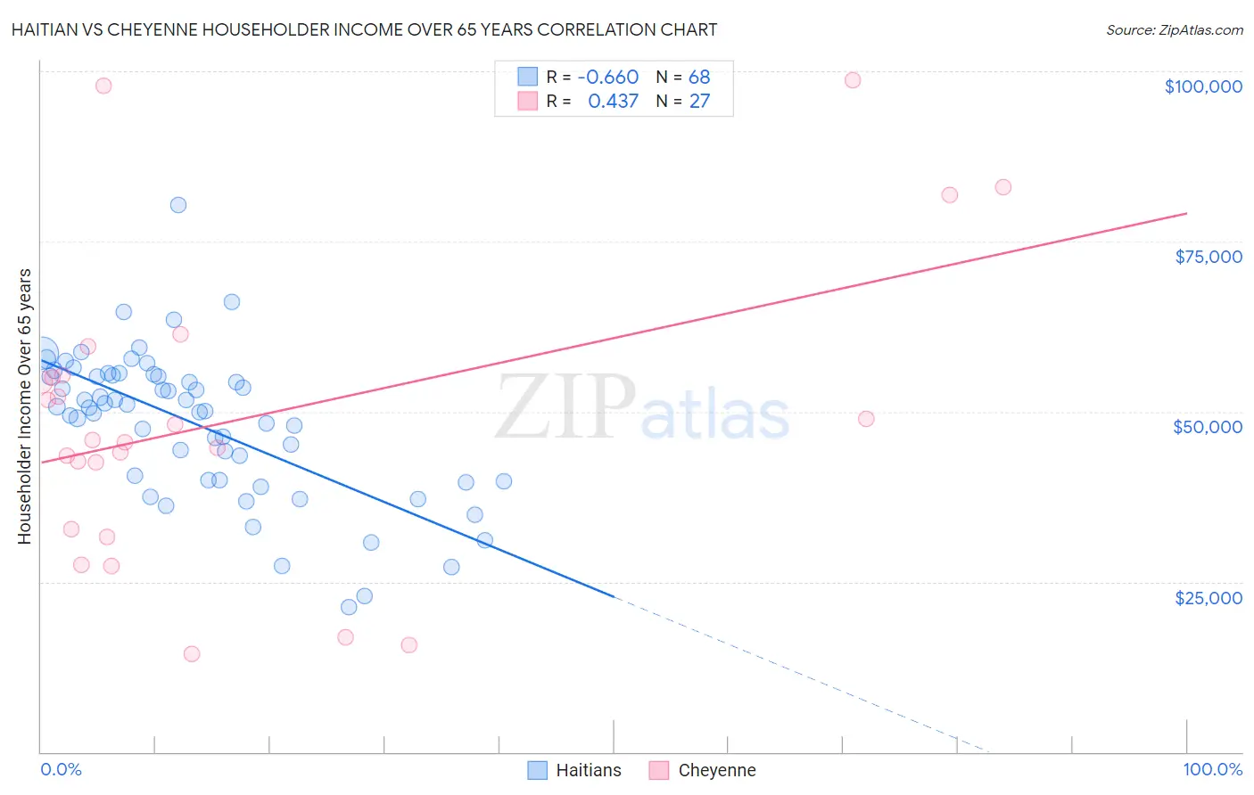 Haitian vs Cheyenne Householder Income Over 65 years