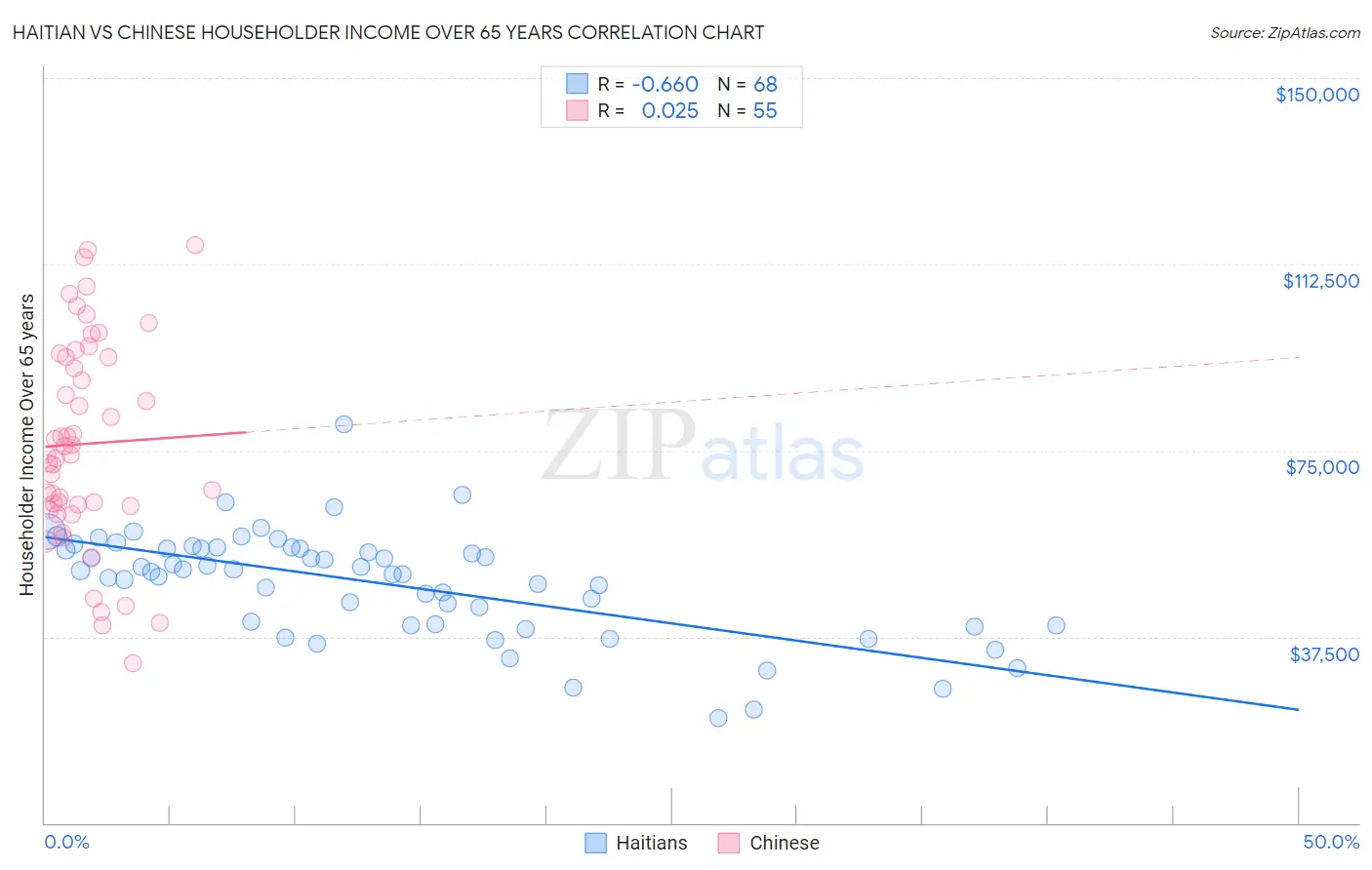 Haitian vs Chinese Householder Income Over 65 years
