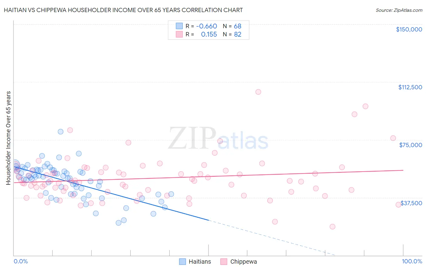 Haitian vs Chippewa Householder Income Over 65 years