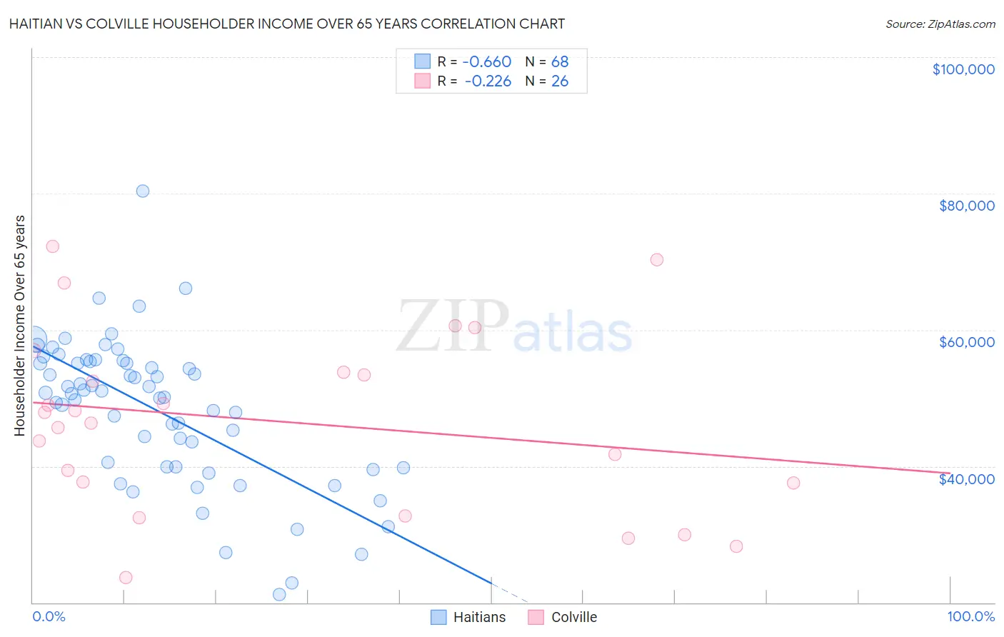 Haitian vs Colville Householder Income Over 65 years