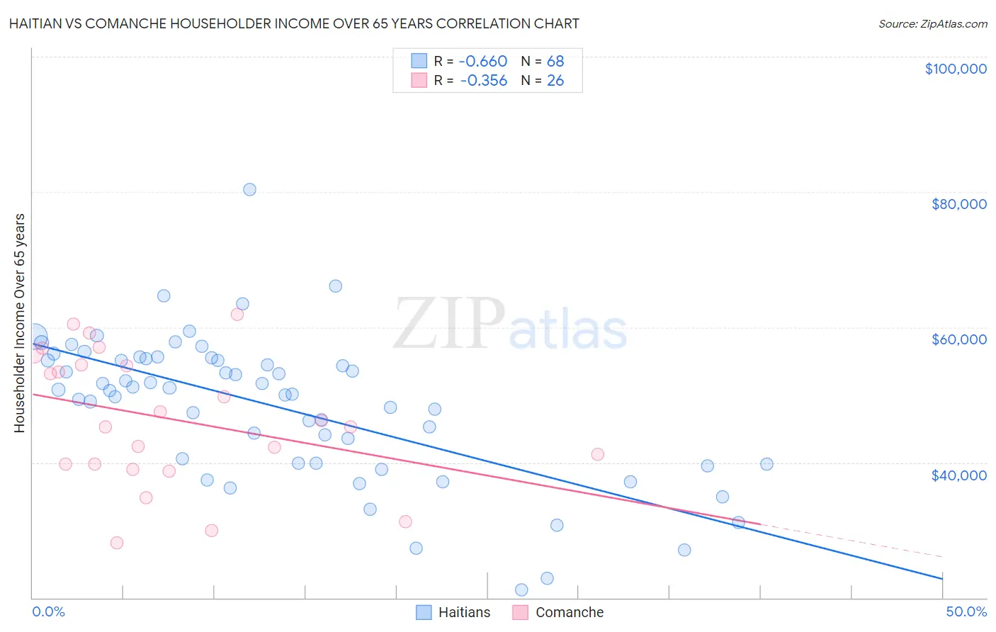Haitian vs Comanche Householder Income Over 65 years