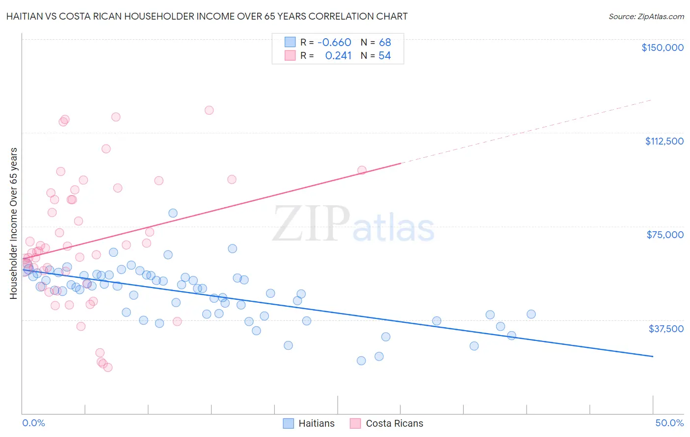 Haitian vs Costa Rican Householder Income Over 65 years