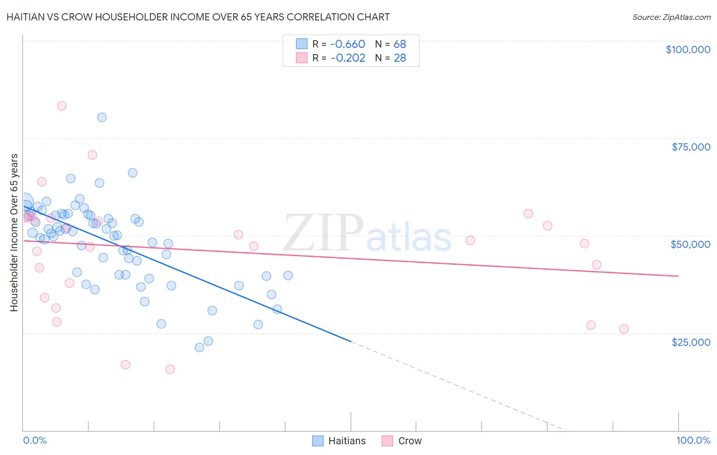 Haitian vs Crow Householder Income Over 65 years