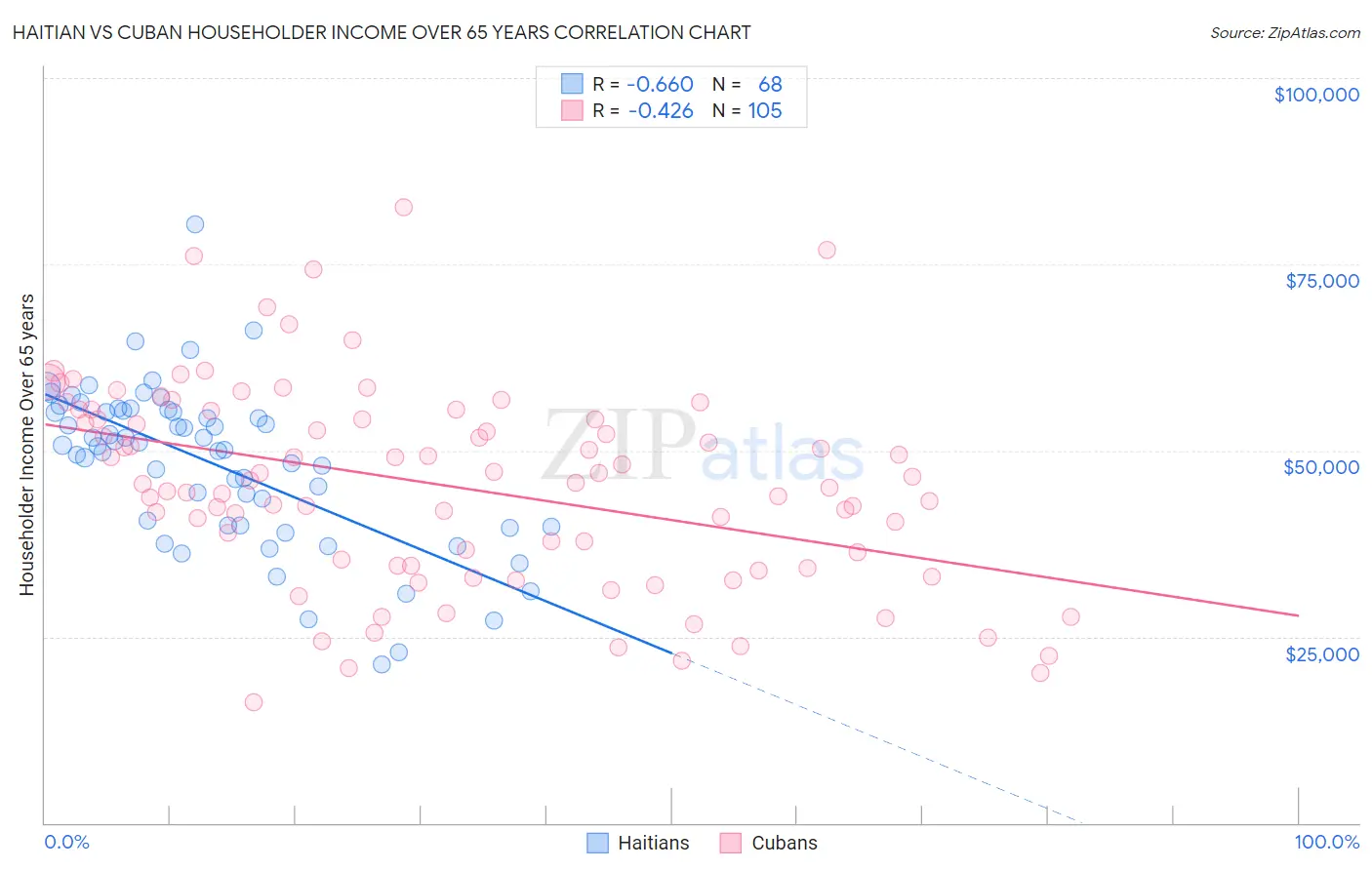 Haitian vs Cuban Householder Income Over 65 years