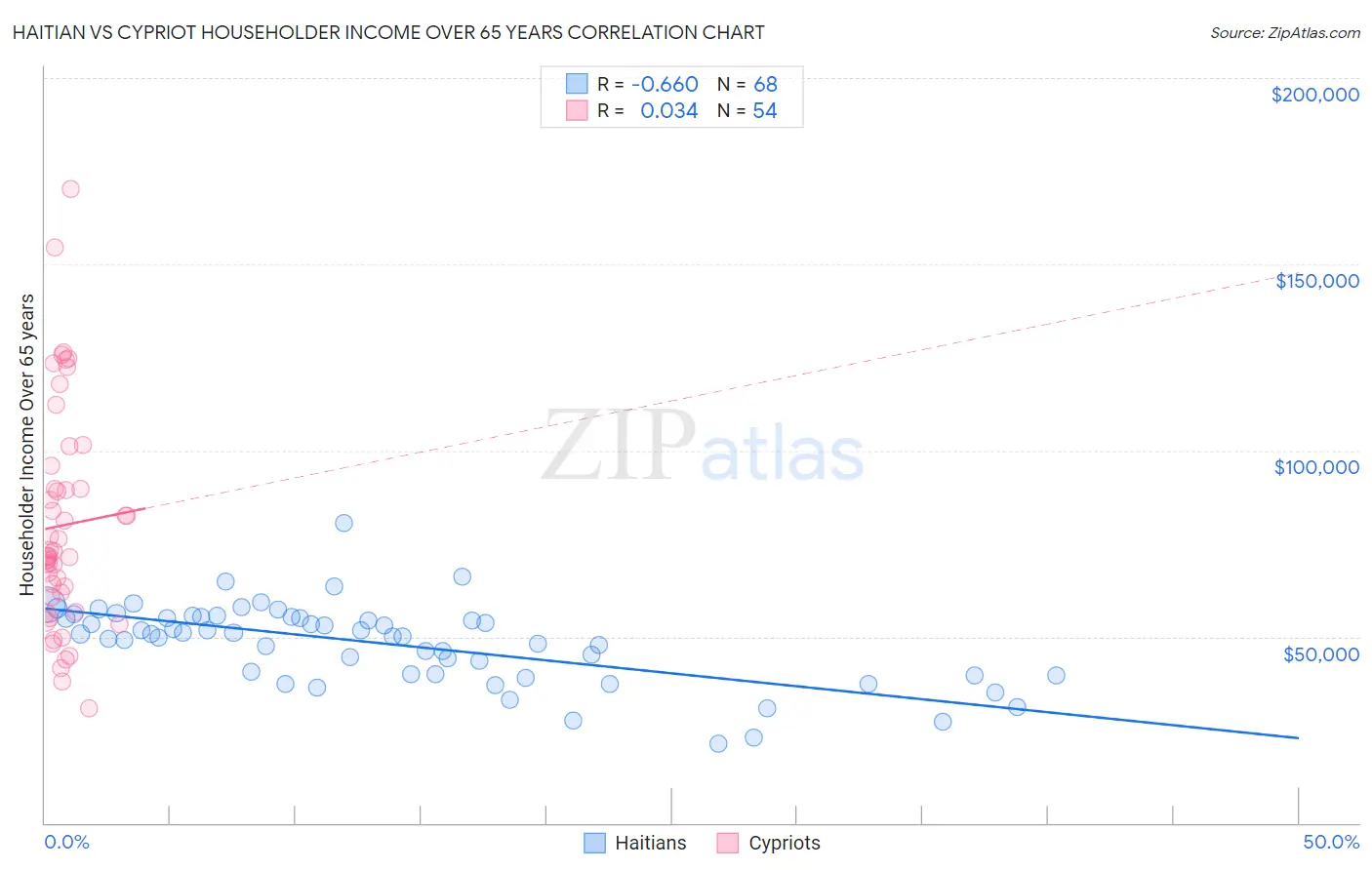 Haitian vs Cypriot Householder Income Over 65 years