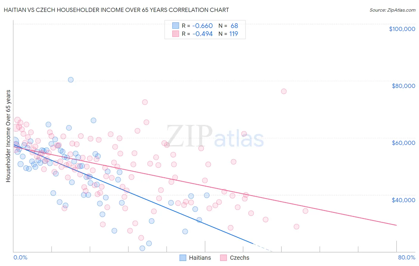 Haitian vs Czech Householder Income Over 65 years