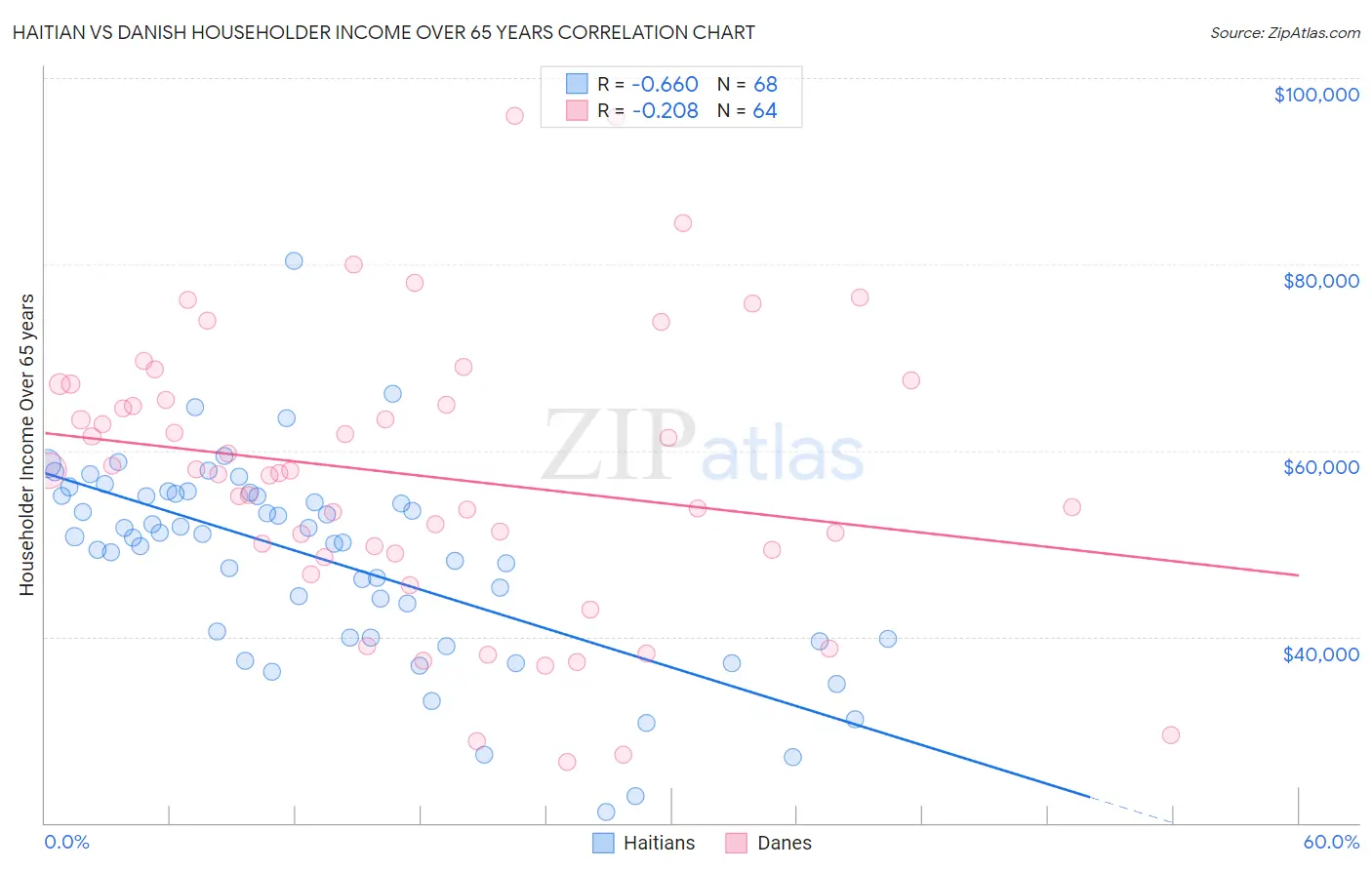 Haitian vs Danish Householder Income Over 65 years
