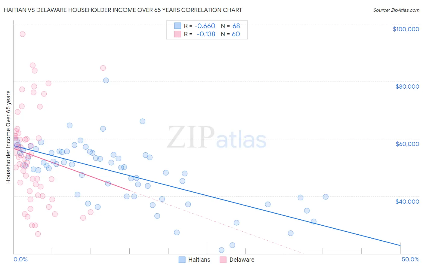 Haitian vs Delaware Householder Income Over 65 years