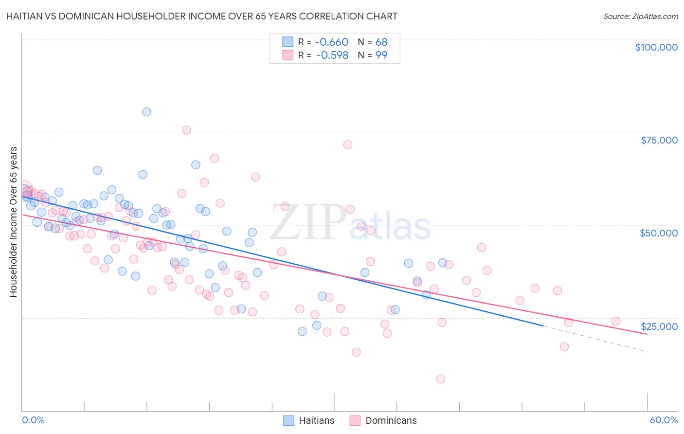 Haitian vs Dominican Householder Income Over 65 years