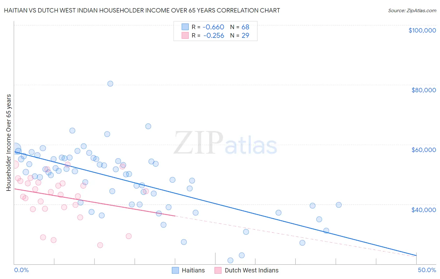 Haitian vs Dutch West Indian Householder Income Over 65 years