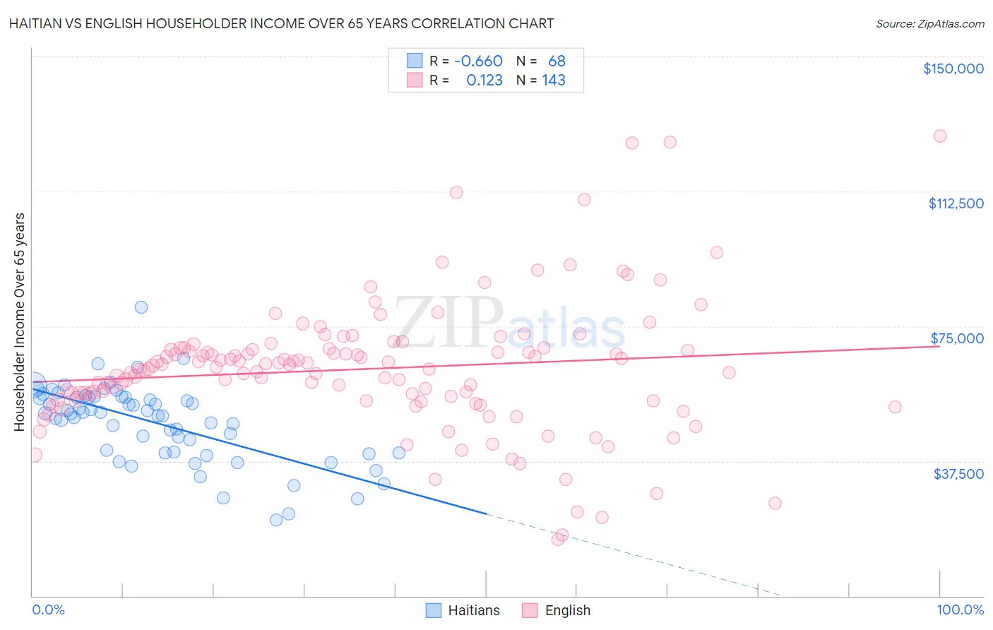 Haitian vs English Householder Income Over 65 years