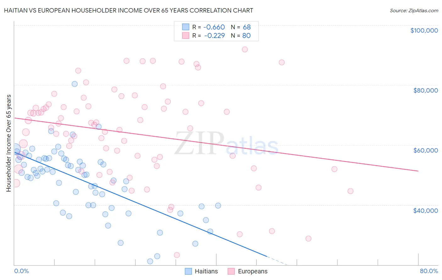 Haitian vs European Householder Income Over 65 years