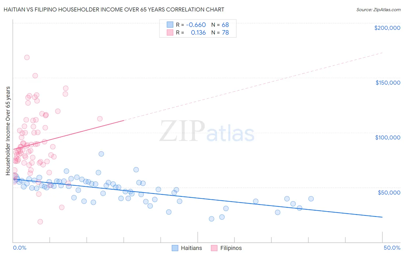 Haitian vs Filipino Householder Income Over 65 years