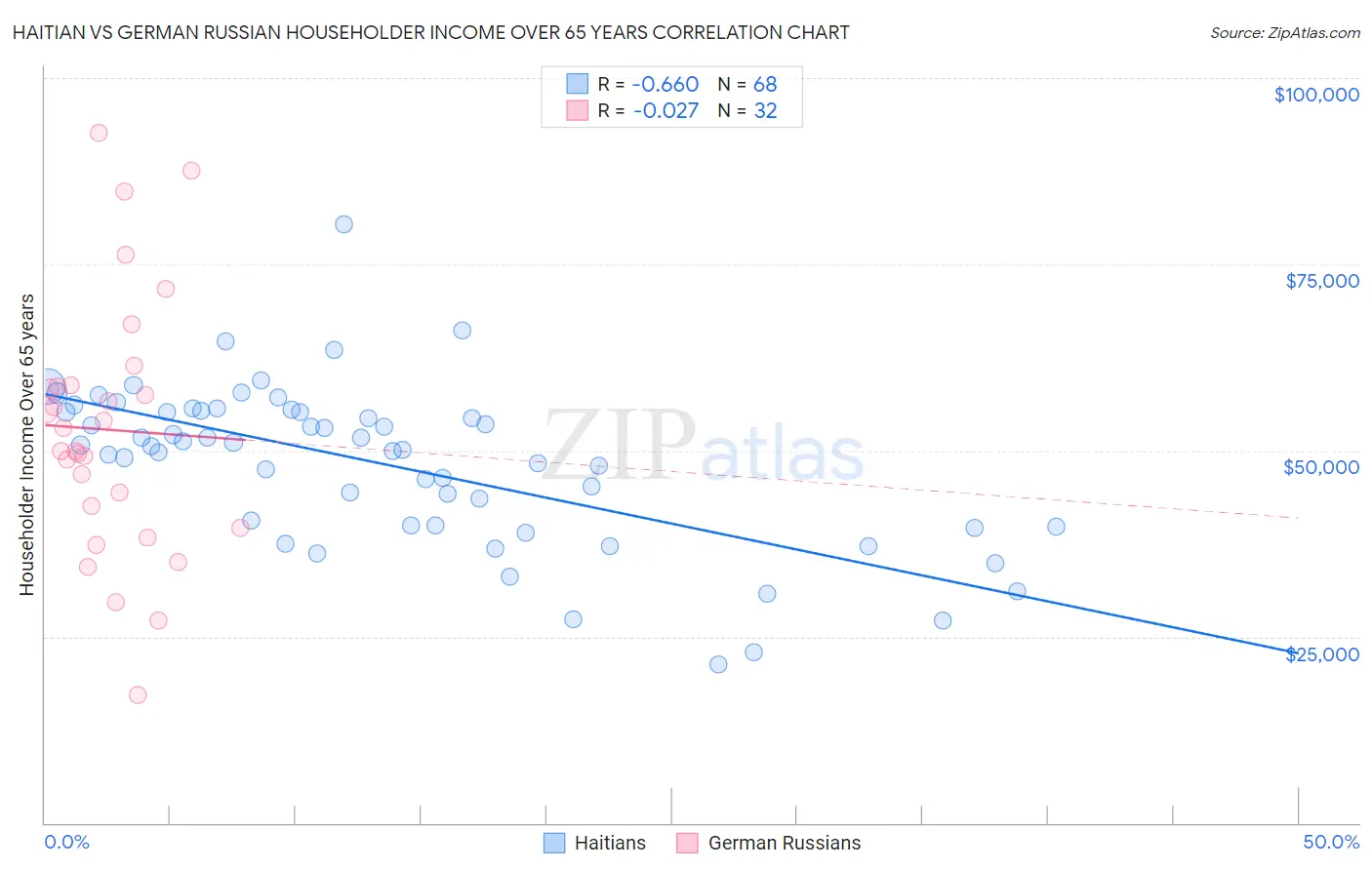 Haitian vs German Russian Householder Income Over 65 years