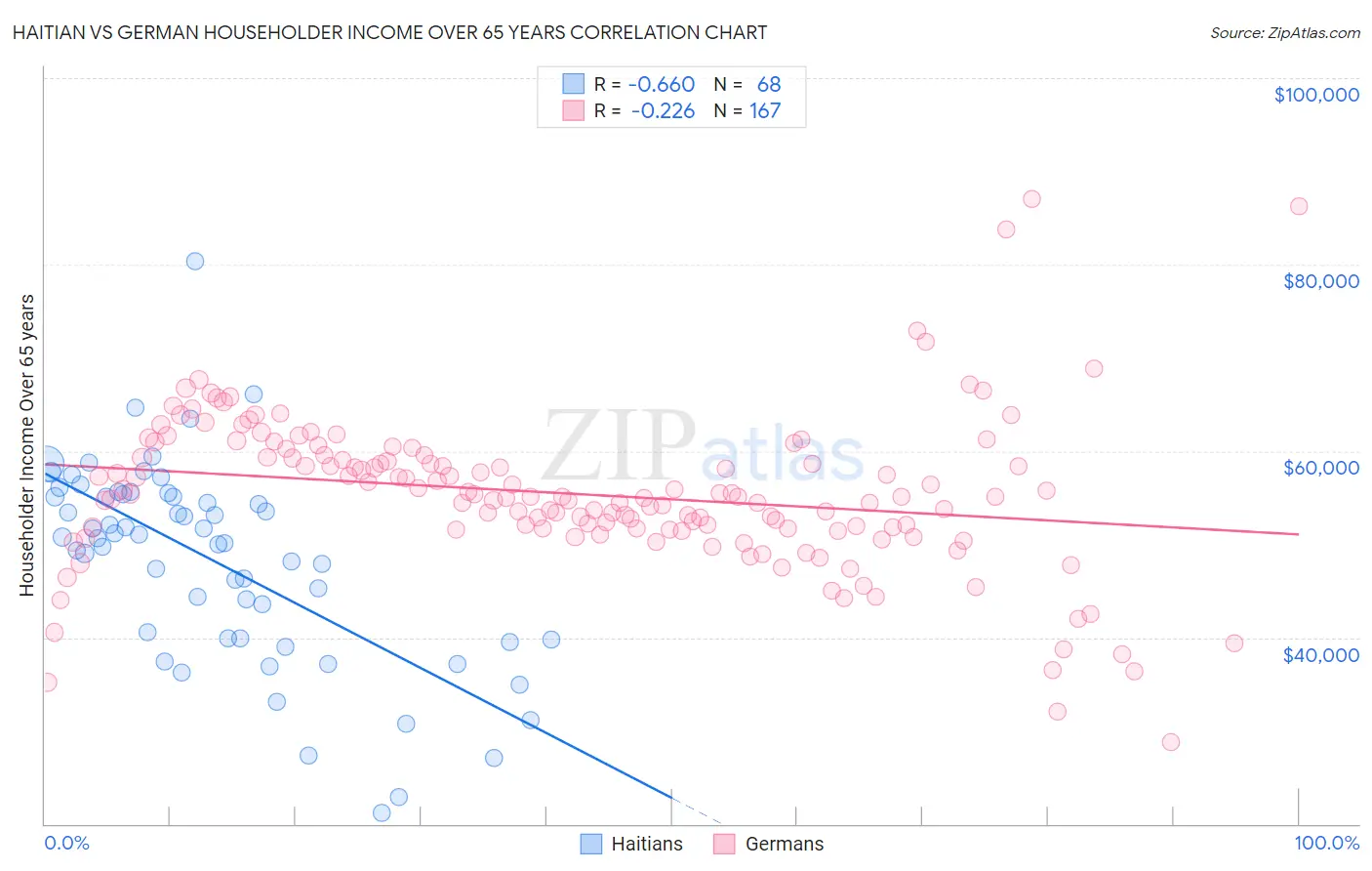 Haitian vs German Householder Income Over 65 years