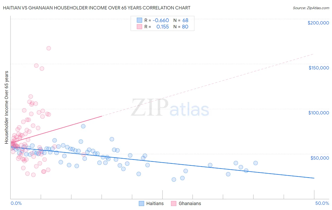 Haitian vs Ghanaian Householder Income Over 65 years