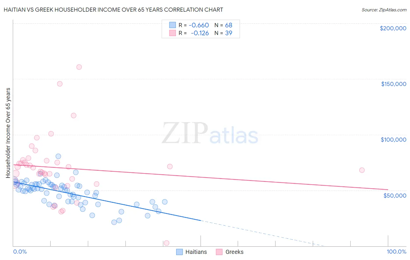 Haitian vs Greek Householder Income Over 65 years