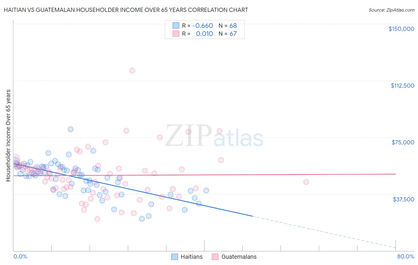 Haitian vs Guatemalan Householder Income Over 65 years