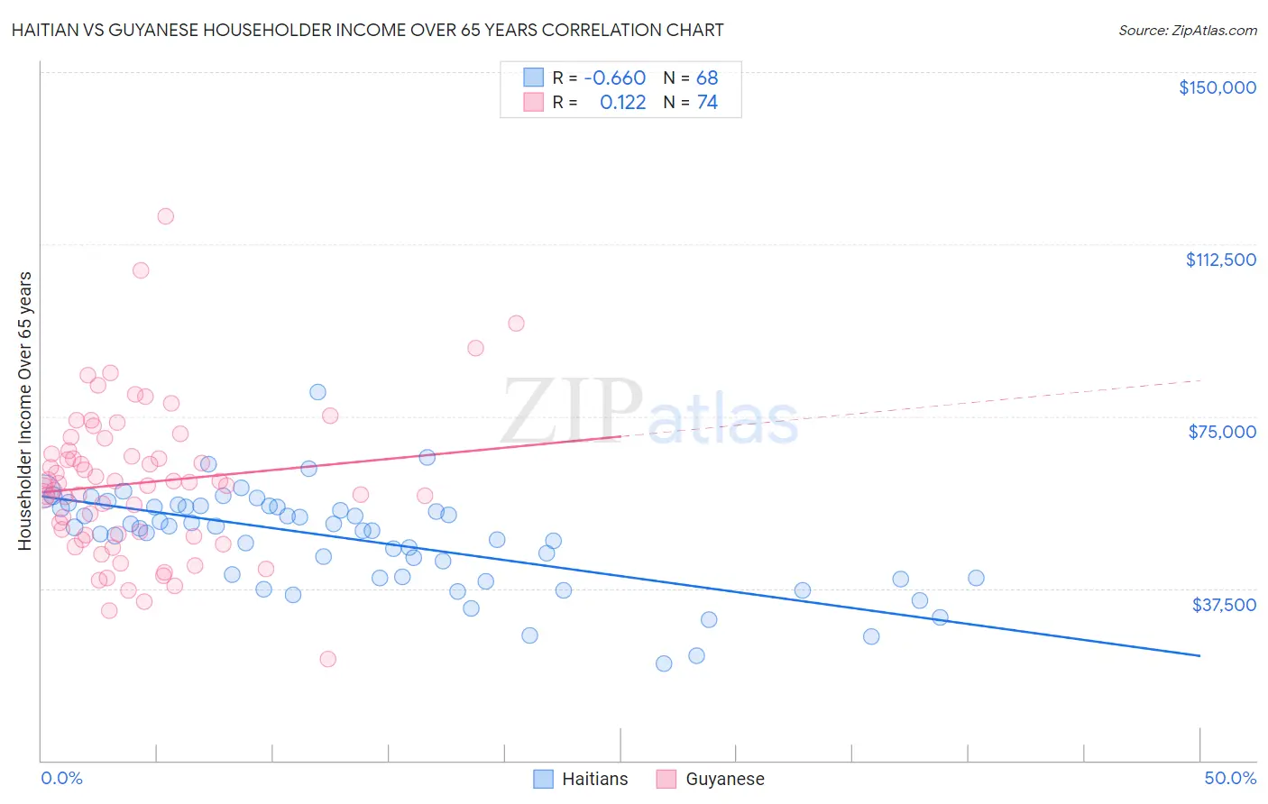 Haitian vs Guyanese Householder Income Over 65 years
