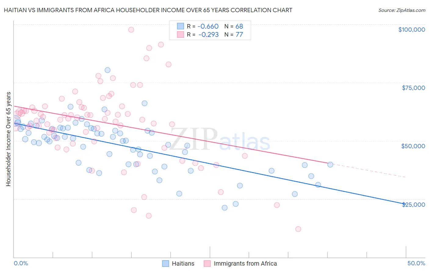 Haitian vs Immigrants from Africa Householder Income Over 65 years