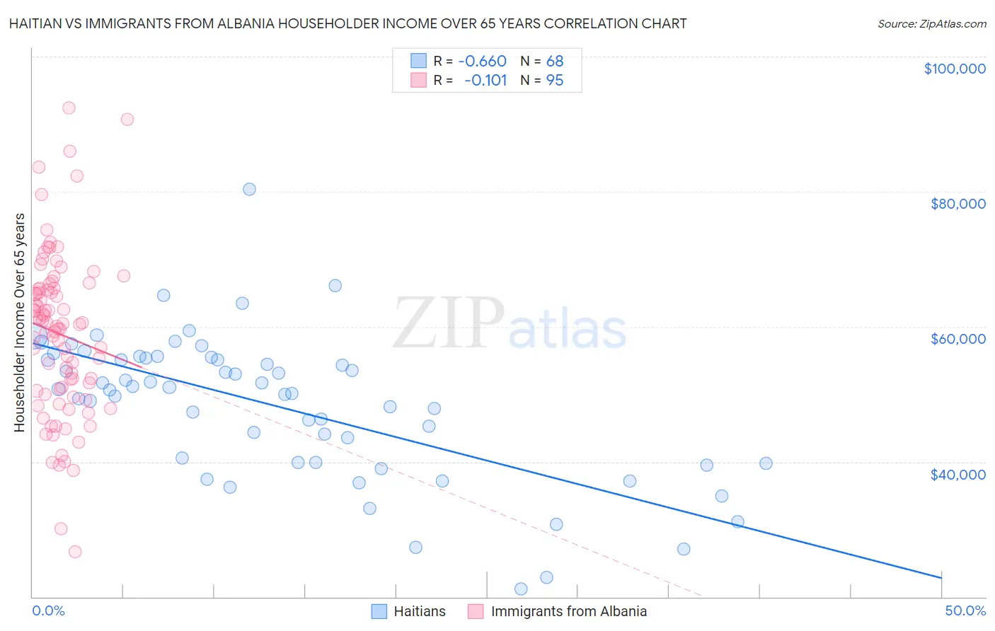 Haitian vs Immigrants from Albania Householder Income Over 65 years