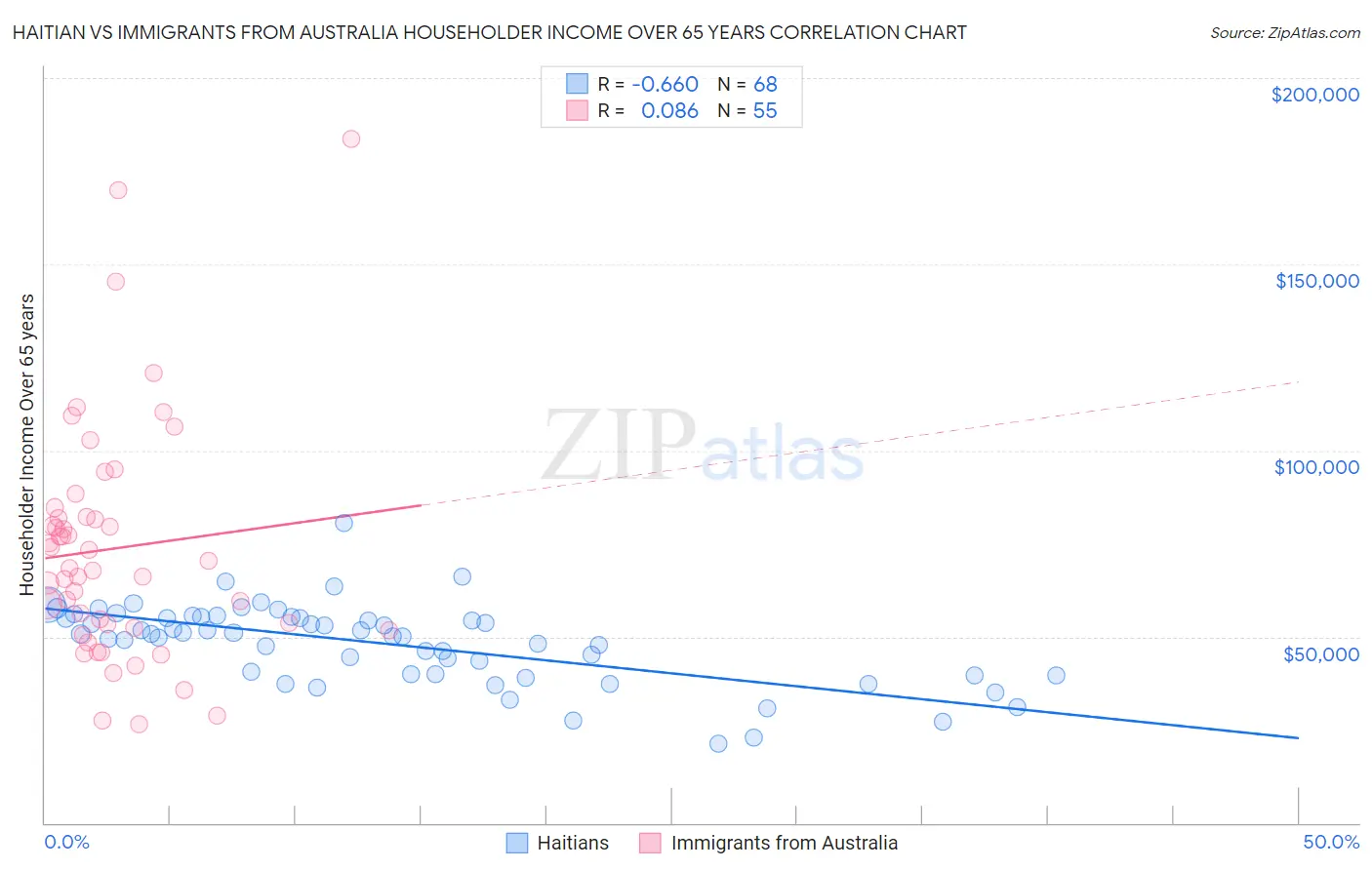Haitian vs Immigrants from Australia Householder Income Over 65 years