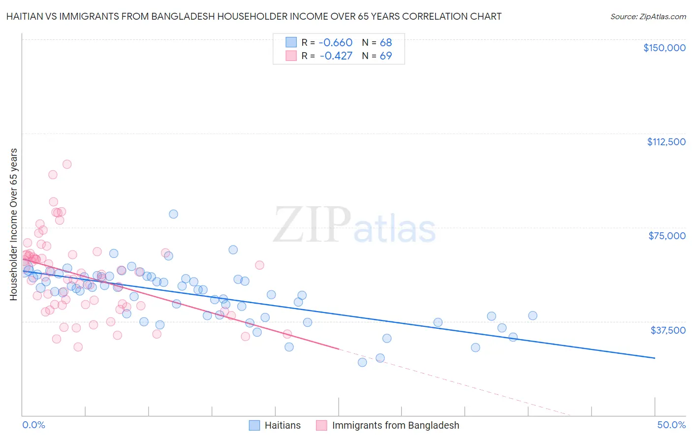 Haitian vs Immigrants from Bangladesh Householder Income Over 65 years