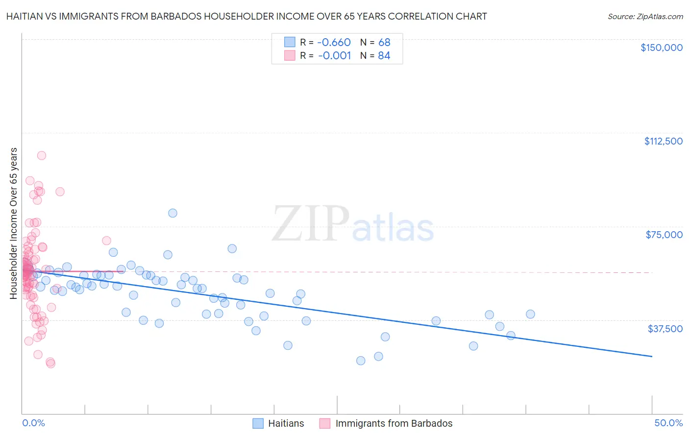 Haitian vs Immigrants from Barbados Householder Income Over 65 years