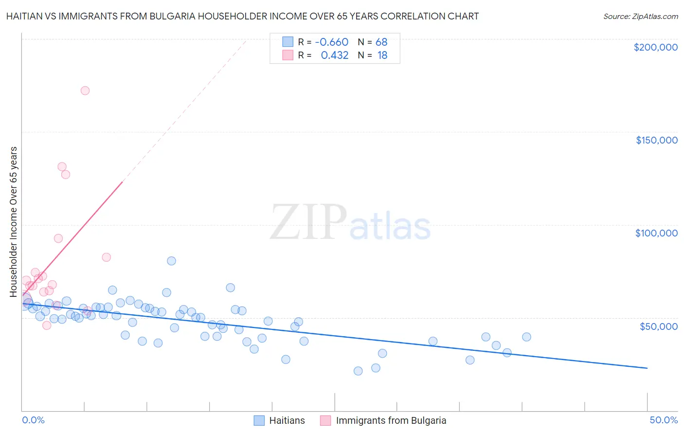 Haitian vs Immigrants from Bulgaria Householder Income Over 65 years