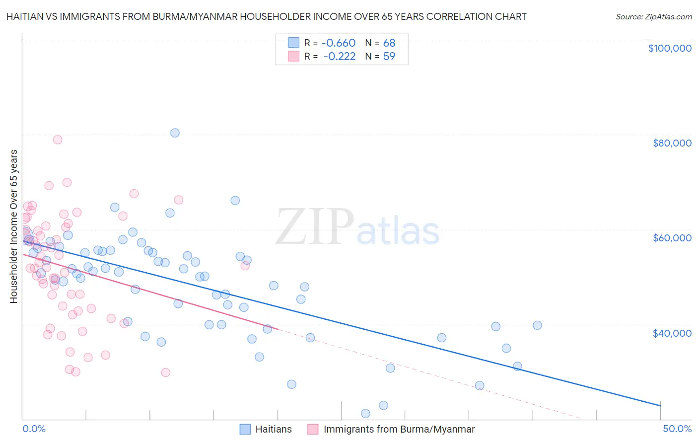 Haitian vs Immigrants from Burma/Myanmar Householder Income Over 65 years