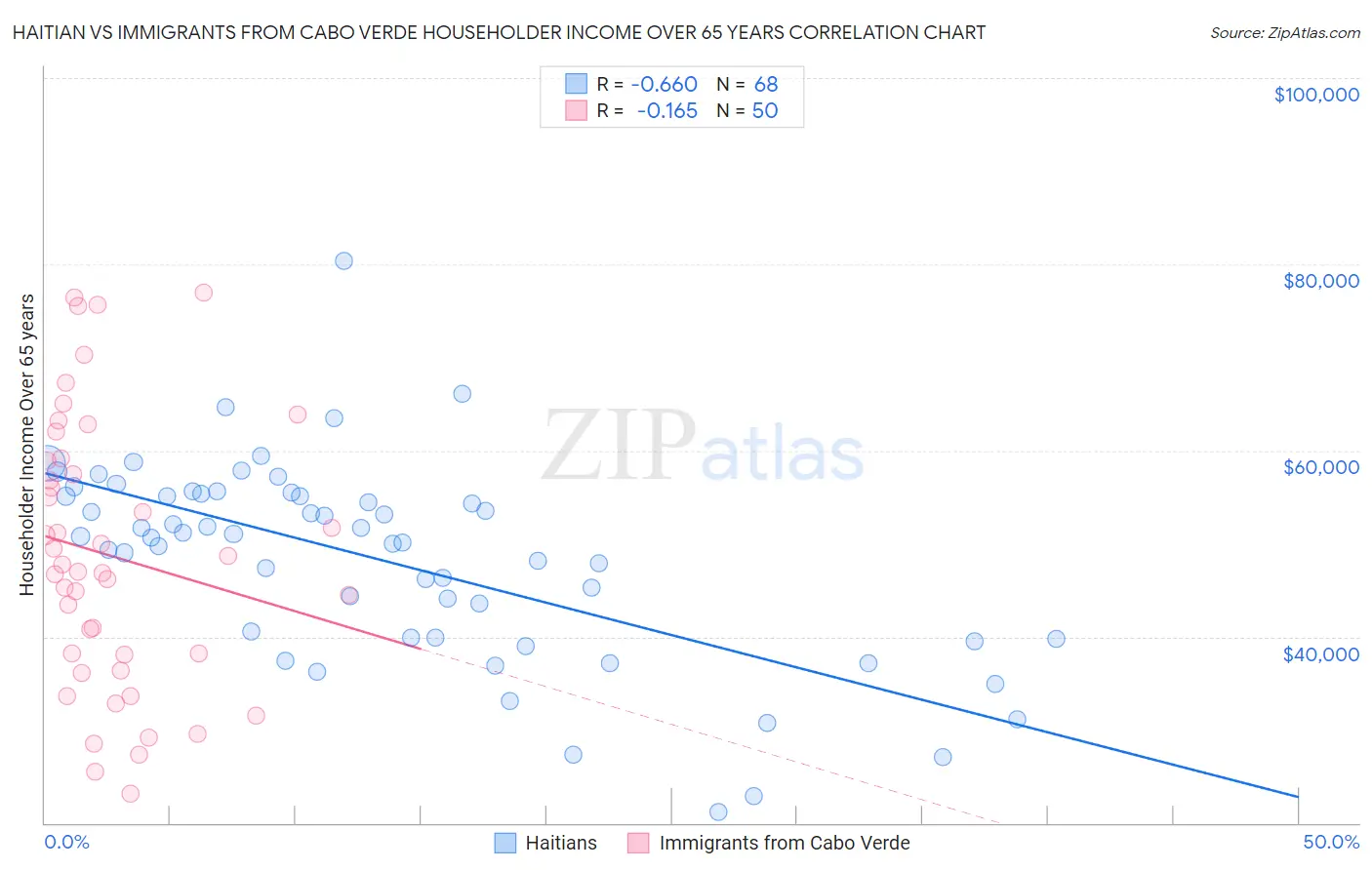 Haitian vs Immigrants from Cabo Verde Householder Income Over 65 years