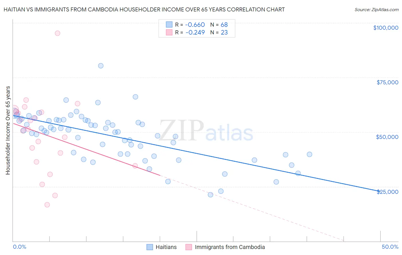 Haitian vs Immigrants from Cambodia Householder Income Over 65 years